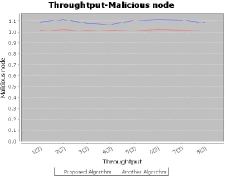 TABLE II. Comparison of S-AODV with other protocols 