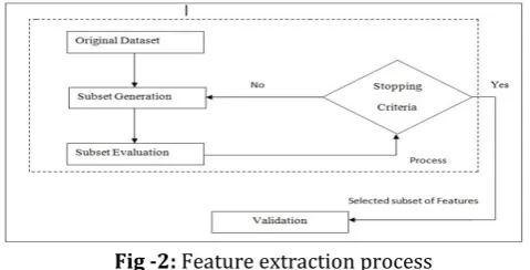 Fig -2: Feature extraction process Paper [6] "Feature extraction for classification in 