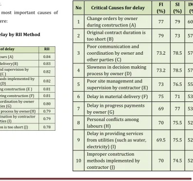 Table -2: Critical Causes of delay by IMPI Method 