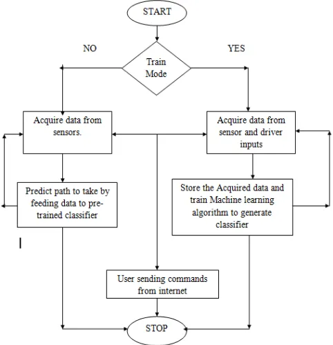 Figure 1: Training and predicting the vehicle movement.  