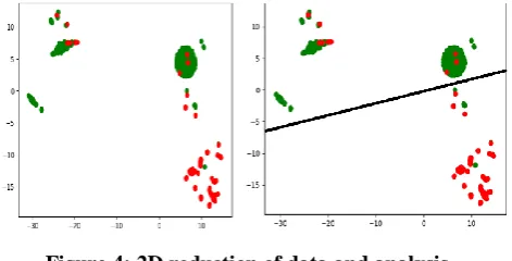Figure 4: 2D reduction of data and analysis  