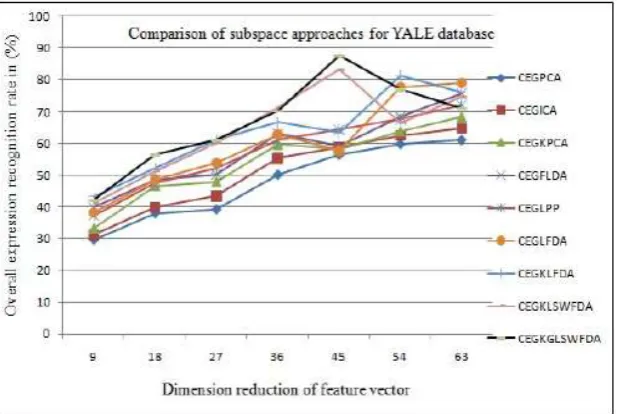 Figure 6: Comparison of OFERR Vs Dimensional reduction of subspace approaches at m=5 and n=8 for JAFFE database 