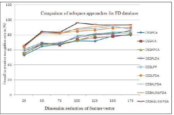 Figure 8: Comparison of OFERR Vs Dimensional reduction of subspace approaches at m=5 and n=8 for FD database  