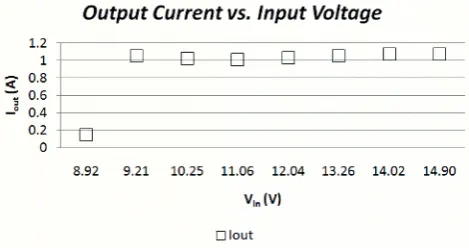 Figure 8.Efficiency of the LED driver.  