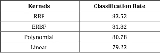 Table -2: Comparison Results of different combination of features  