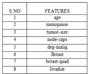 Table -2: After Feature Selection 