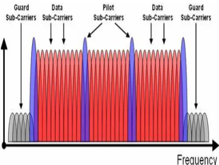 Fig -7:  CP addition to data subcarriers  In frequency domain it is equivalent to point-wise multiplication of symbols to channel frequency response
