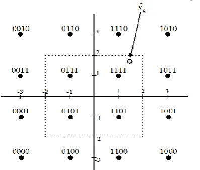 Fig -8: Signal detection in QAM constellation   