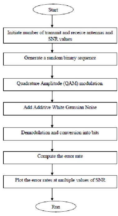 Fig -9: simulation flow chart  