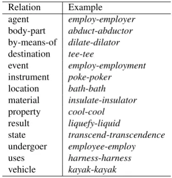 Table 2: Morphosemantic Relations from PWN