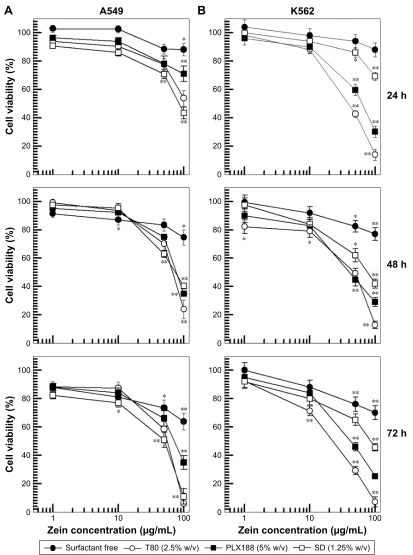 Figure 5 evaluation of in vitro cytotoxicity of zein nanoparticles on a549 (A) and K562 (B) cells as a function of zein concentration and incubation time