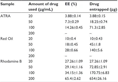Table 5 ee% of various active compounds in zein nanoparticles prepared by a protein concentration of 2 mg/ml and 1.25% w/v of sD as a function of the drug concentration initially used