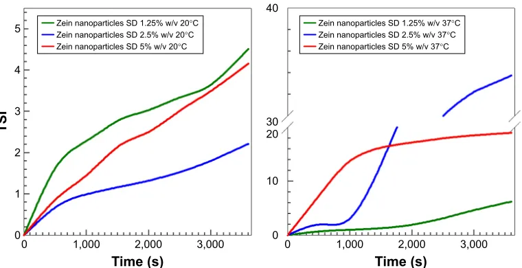 Figure S2 TsI of zein nanoparticles prepared by using 2 mg/ml of protein as a function of stabilizer concentration and incubation temperature.Abbreviations: TsI, Turbiscan stability Index; T80, Tween 80®; PlX188, Poloxamer 188®; sD, sodium deoxycholate monohydrate.