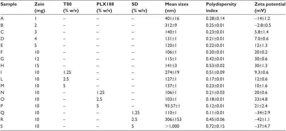 Table 1 composition and physico-chemical properties of zein nanoformulations