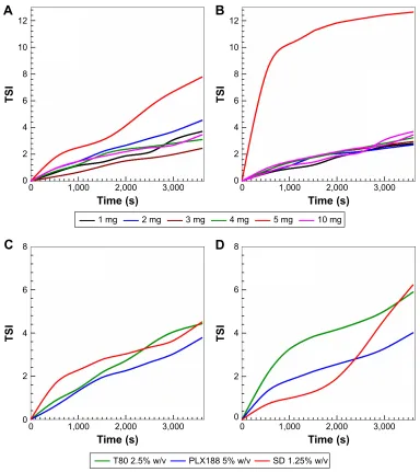 Figure 2 TsI of surfactant-free zein nanoparticles as a function of zein concentration (A and B)