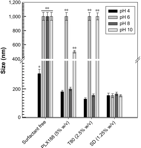 Figure 3 Influence of pH on the mean diameter of zein nanoparticles prepared using a protein concentration of 2 mg/ml