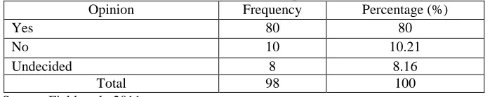 Table -2 How long have you worked with N.E.W? Opinion Frequency Percentage (%) 