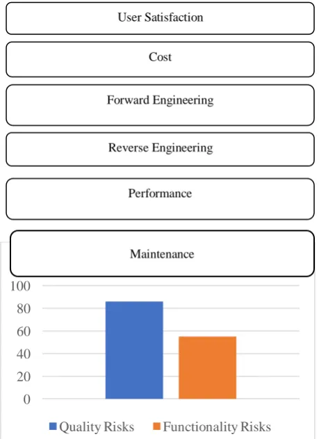 Figure 5: Software Re-engineering Risks  Performance 