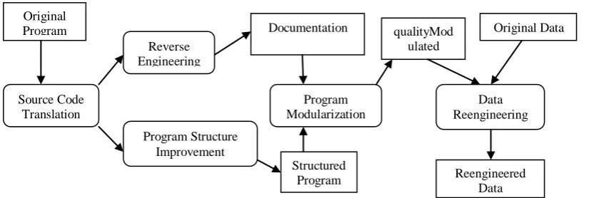 Figure 1 Overall Block Diagram of Software Reengineering   