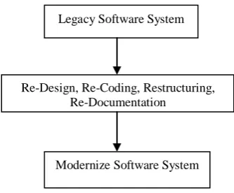 Figure 2: Basic Process of Re-Engineering 