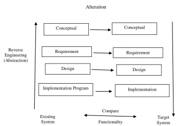 Figure 3: General Model for Software Re-Engineering 