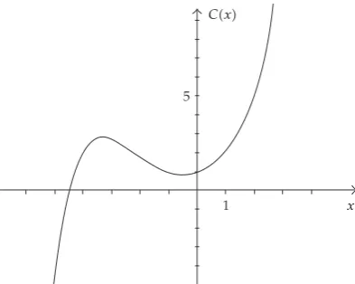 Figure 4: Graph of the Cantor function C for real arguments.