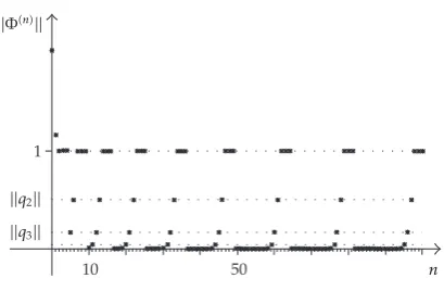 Figure 1: The sequence �∥Φ�n�∥�n∈N0.