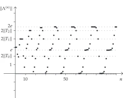 Figure 2: The sequence �∥Λ�n�∥�n∈N0 of the lacunary function Λ.