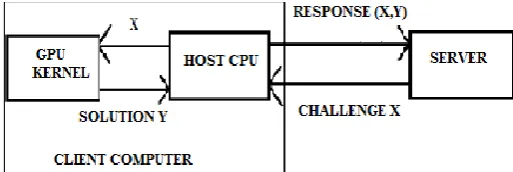 Fig -1: GPU-Inflated DoS attack against data puzzle. 