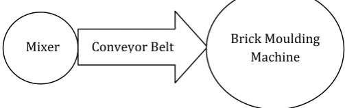 Fig -1: Basic brick making process              