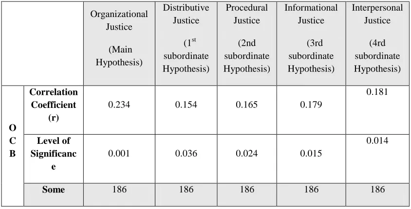 Table No- 4 One- Way ANOVA Test 