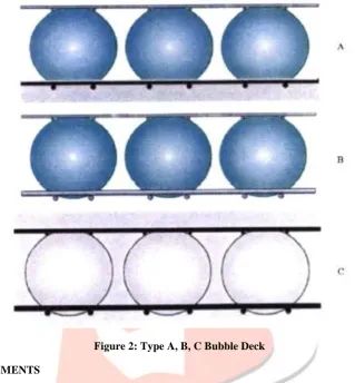 Figure 2: Type A, B, C Bubble Deck 