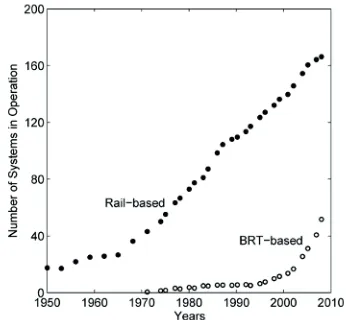 Figure 1. The number of rail-based and bus-based mass transportation systems across the globe [2]