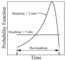 Figure 3 . Probability of passenger arrivals as a function of the bus headway 