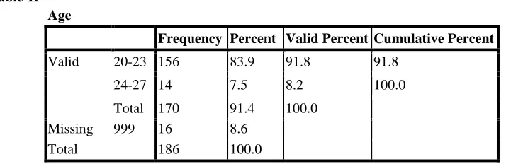 Table II shows the age of respondents. Most of the respondents fall in the category of 20-23 years of age which is 92% of the sample