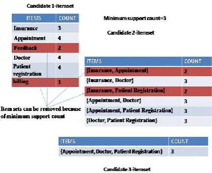 Figure 3: Frequent Service  Set Generation 