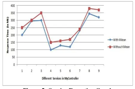 Figure:-4 JAVA Snapshot for Service Selection The figure 5 shown as the graphical representation of 