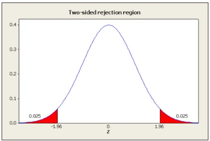 Figure 3: 5% rejection region for a two-sided test