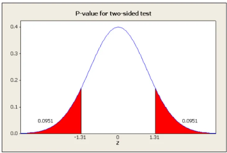 Figure 4: p-value = 0.1902 for a two-sided test 3. Test Statistic z = ¯ x−µ √ σ n = 12.3−1012.44√ 50 = 1.31 4