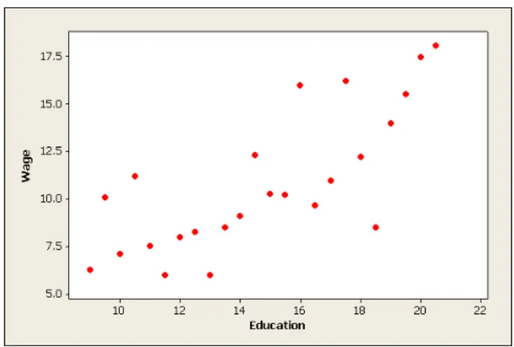 Figure 1: Random sample of data on education and wages