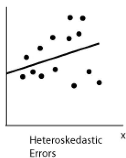 Figure 2 shows a regression line with homoskedastic errors and one with heteroskedastic errors