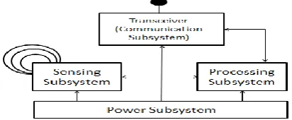 Figure 1: The basic architecture of a sensor. 