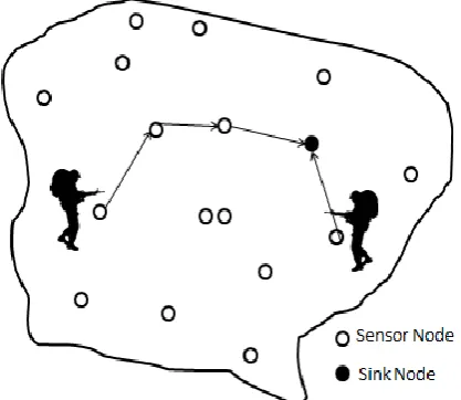 Figure 2: The basic topology of a WSN  