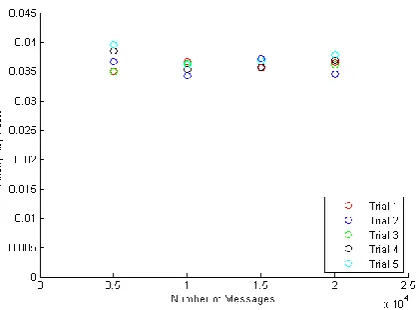 Fig-7.5: The average energy consumed increases as traffic volume increases in all five trials in Topology 3