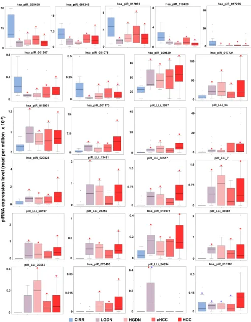 Figure 3: piRNA expression in early stages of hepatic carcinogenesis. Boxplots summarizing differences in expression of piRNAs and piRNA-likes between cirrhotic (CIRR), LGDN, HGDN, eHCC and HCC samples, identified with a non-parametric Wilcoxon Mann-Whitne