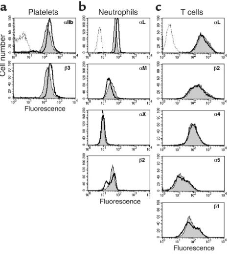 Figure 1Comparison of integrin expression on platelets, T cells, and neu-
