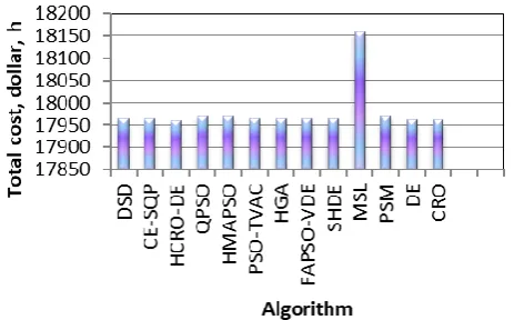 Fig.2. Comparison of Total Cost for 13 Unit System with Various Algorithms 