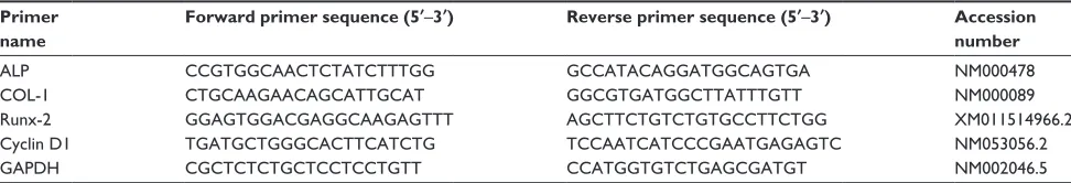 Table 1 Primers for quantitative real-time PCR analysis