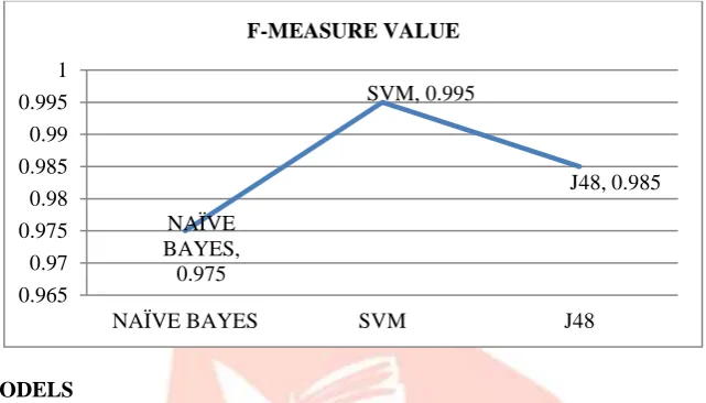 Table 5.2. F-Measure values of various classifiers CLASSIFICATION MODEL 