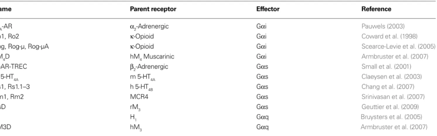 Table 1 | The major RASSL and DREADD receptors grouped according to the primary G-protein activated
